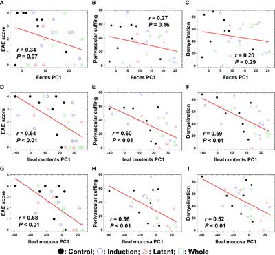 Corrigendum: Curcumin β-D-Glucuronide Modulates an Autoimmune Model of Multiple Sclerosis with Altered Gut Microbiota in the Ileum and Feces